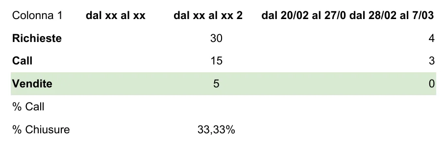 Check settimanale del funnel commerciale: richieste, call e vendite settimana per settimana, con la percentuale di chiusura calcolata